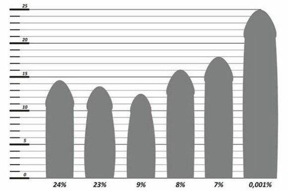 Mga istatistika ng laki ng penile